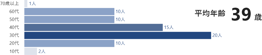 年齢別人数